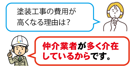 外壁や屋根塗装工事の費用が高くなる理由は？仲介業者が多く介在しているからです